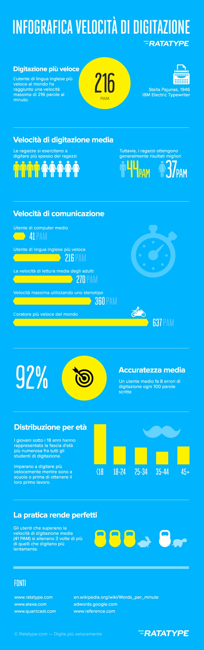 Infografica sulla velocità media di battitura