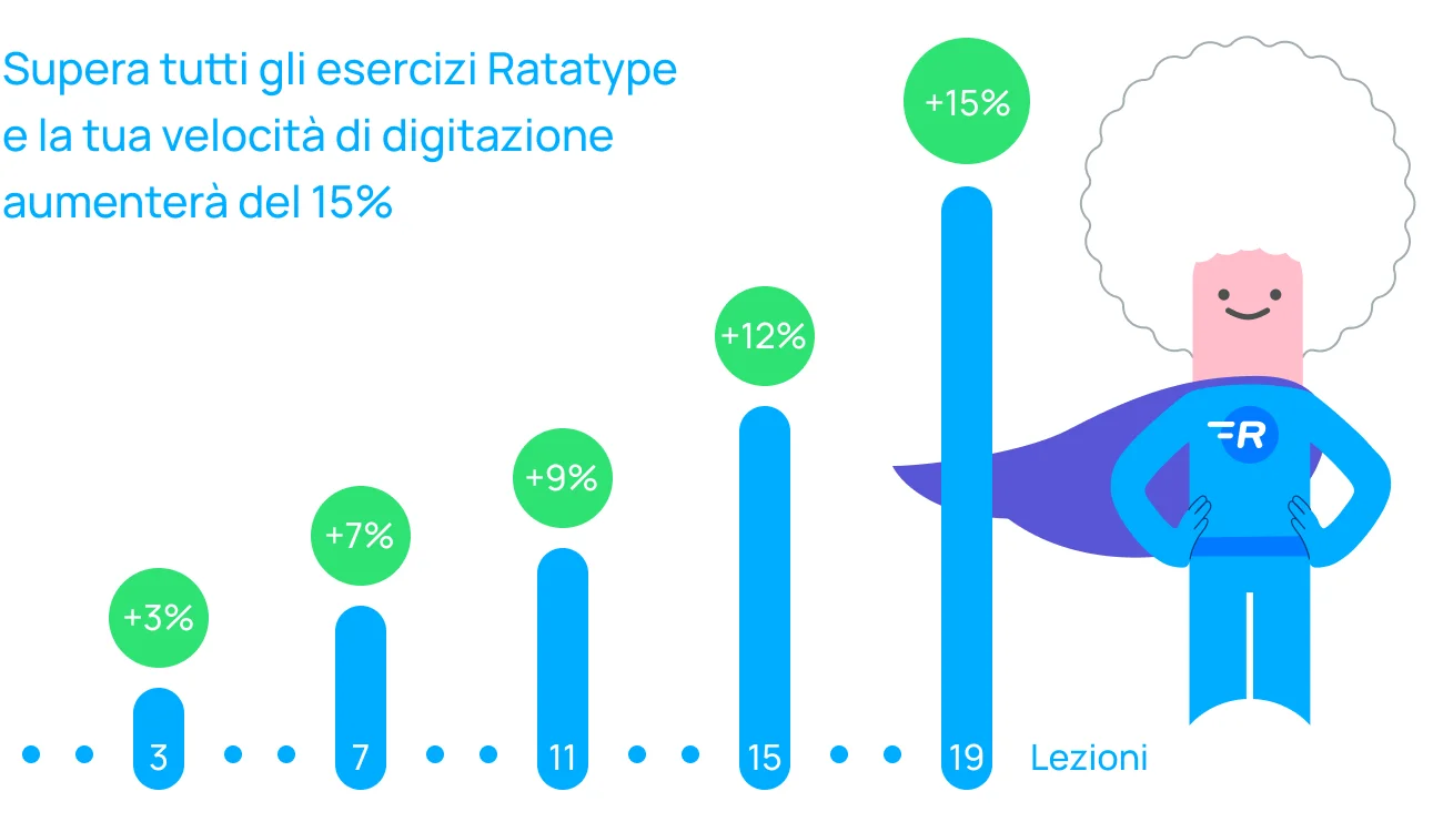 Aumentate la vostra velocità di battitura con ogni lezione che seguite