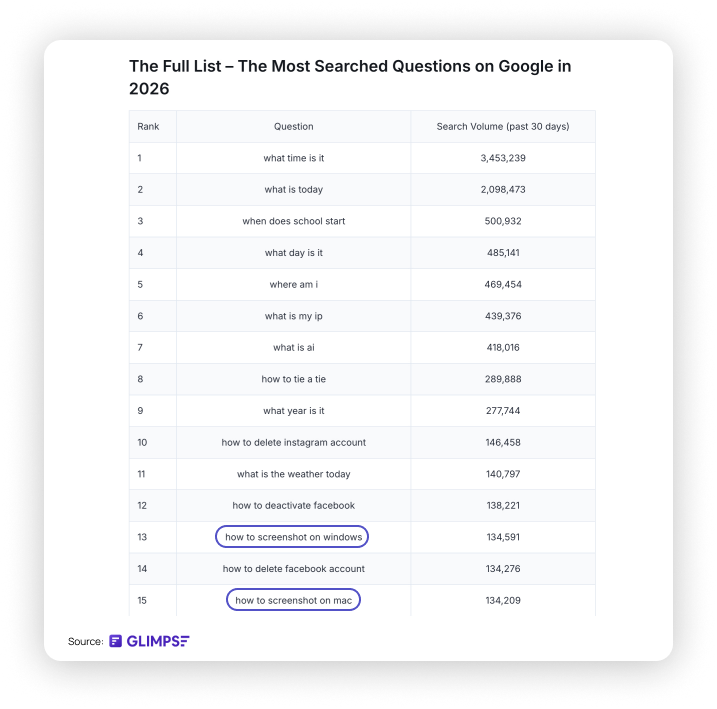 Screenshot from meetglimpse.com showing the popularity of search queries